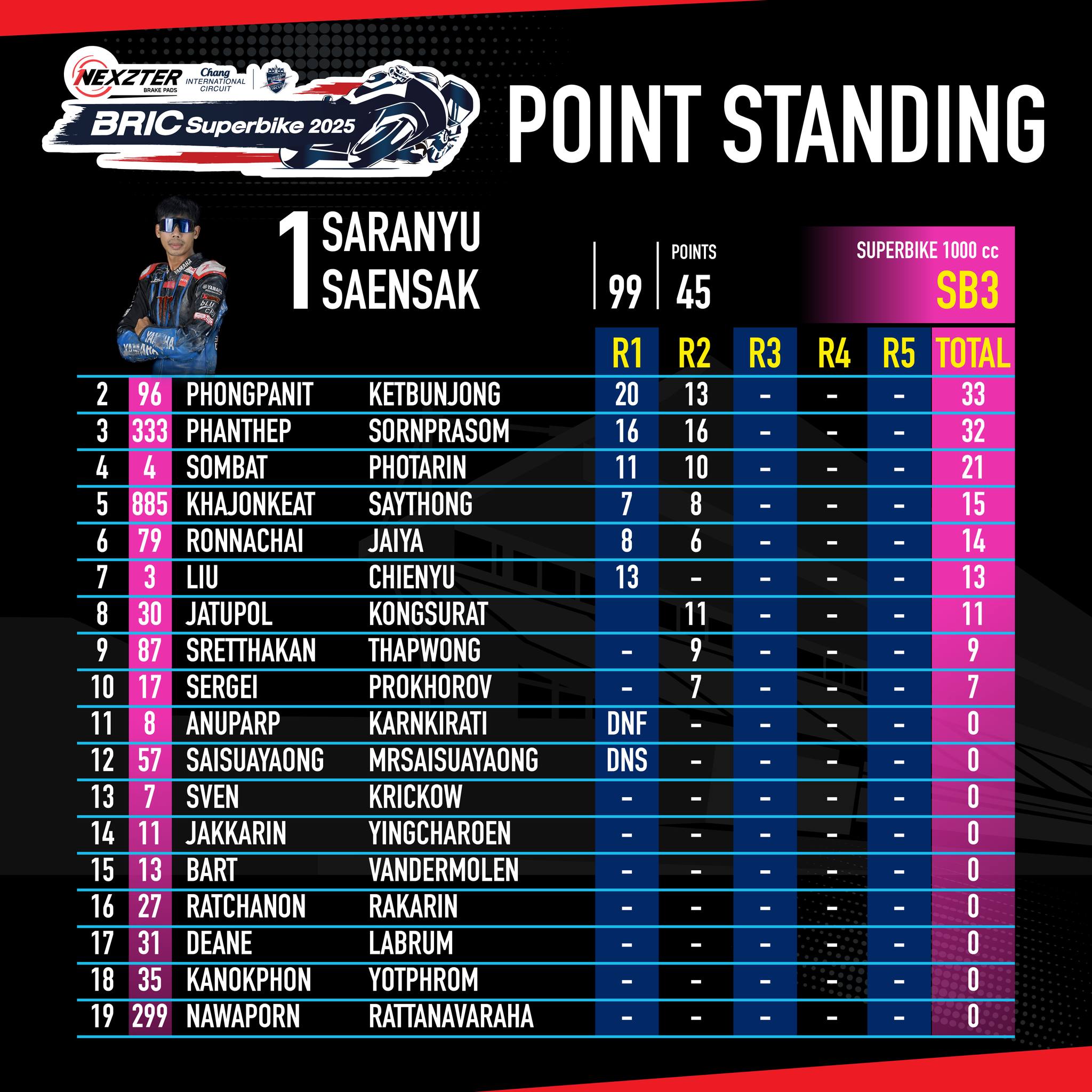 Score image Round 2 - 3